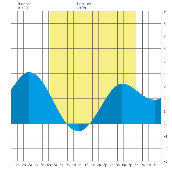Bolinas Bay tide chart for Friday, May 2, 2025