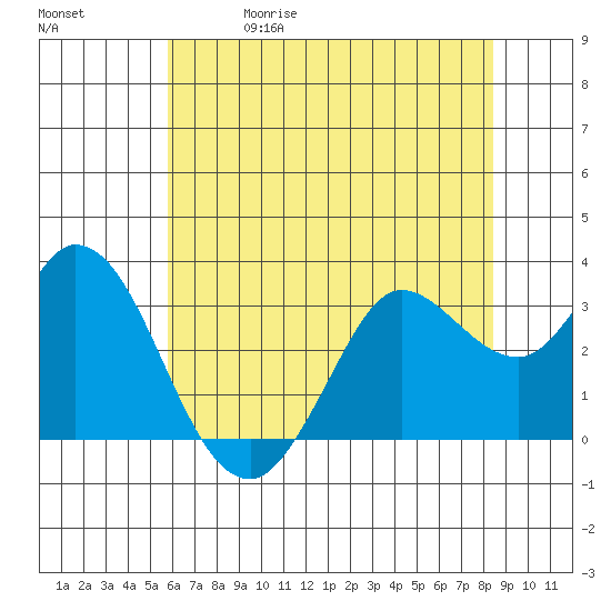 Bolinas Bay tide chart for Friday, May 30, 2025