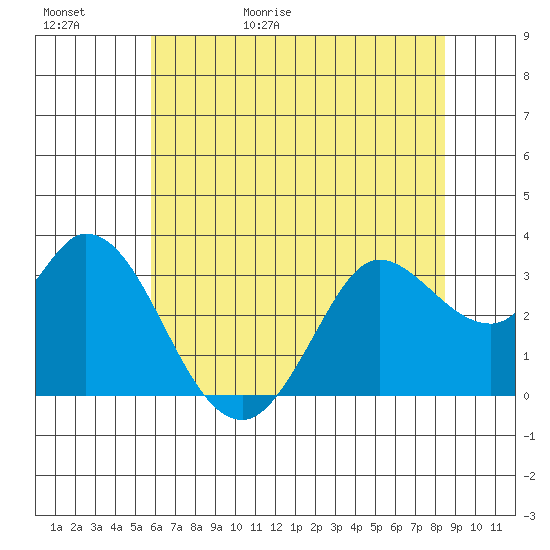 Bolinas Bay tide chart for Saturday, May 31, 2025