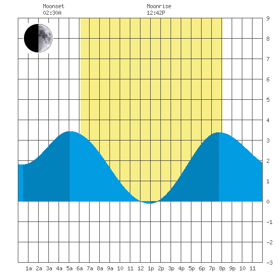 Bolinas Bay tide chart for Sunday, May 4, 2025