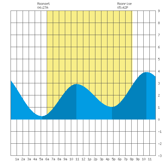 Bolinas Bay tide chart for Friday, May 9, 2025