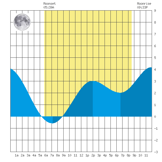Bolinas Bay tide chart for Wednesday, June 11, 2025