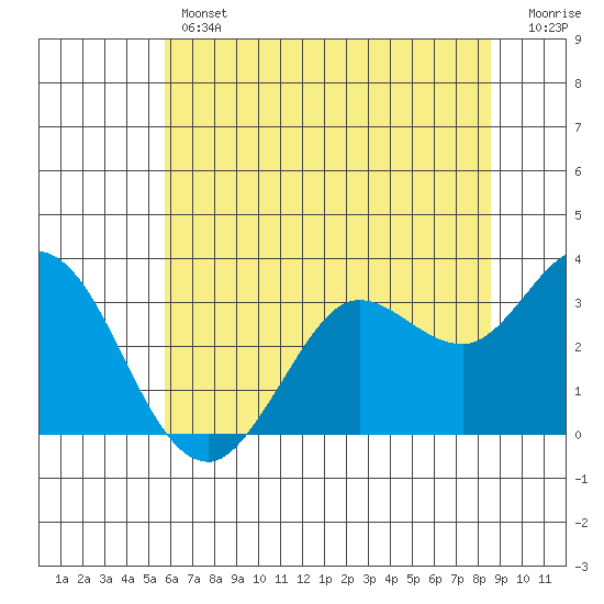 Bolinas Bay tide chart for Thursday, June 12, 2025