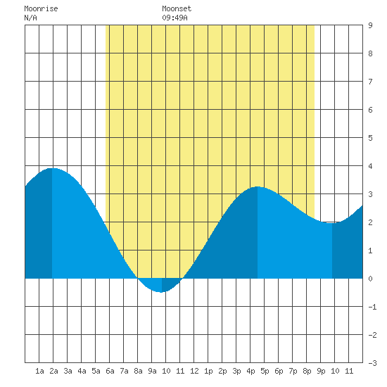 Bolinas Bay tide chart for Sunday, June 15, 2025