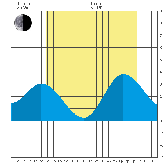 Bolinas Bay tide chart for Wednesday, June 18, 2025