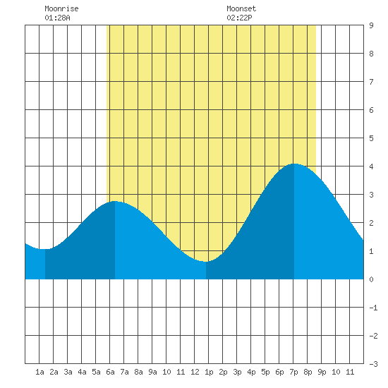 Bolinas Bay tide chart for Thursday, June 19, 2025