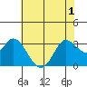 Bolinas Bay tide chart for Sunday, June 1, 2025
