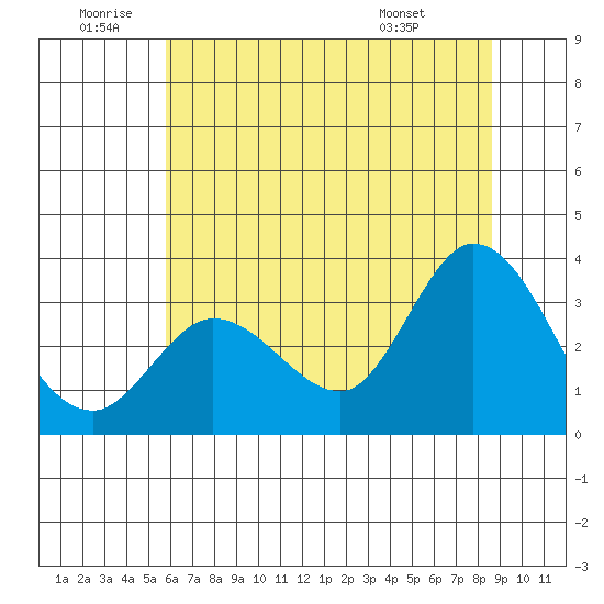 Bolinas Bay tide chart for Friday, June 20, 2025