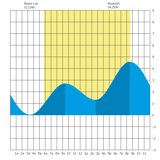 Bolinas Bay tide chart for Saturday, June 21, 2025