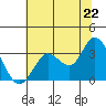 Bolinas Bay tide chart for Sunday, June 22, 2025