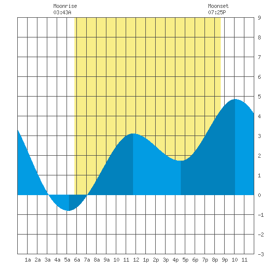 Bolinas Bay tide chart for Monday, June 23, 2025
