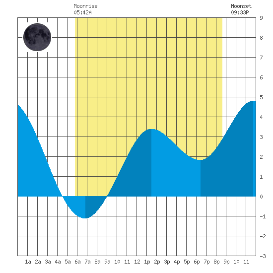 Bolinas Bay tide chart for Wednesday, June 25, 2025