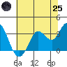 Bolinas Bay tide chart for Wednesday, June 25, 2025