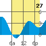 Bolinas Bay tide chart for Friday, June 27, 2025