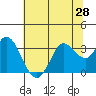 Bolinas Bay tide chart for Saturday, June 28, 2025