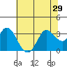 Bolinas Bay tide chart for Sunday, June 29, 2025