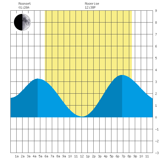 Bolinas Bay tide chart for Monday, June 2, 2025