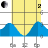 Bolinas Bay tide chart for Monday, June 2, 2025