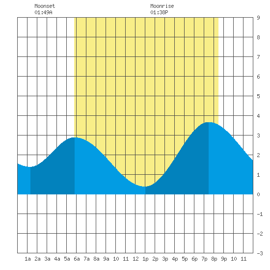 Bolinas Bay tide chart for Tuesday, June 3, 2025