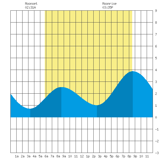 Bolinas Bay tide chart for Thursday, June 5, 2025