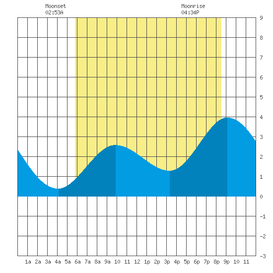 Bolinas Bay tide chart for Friday, June 6, 2025