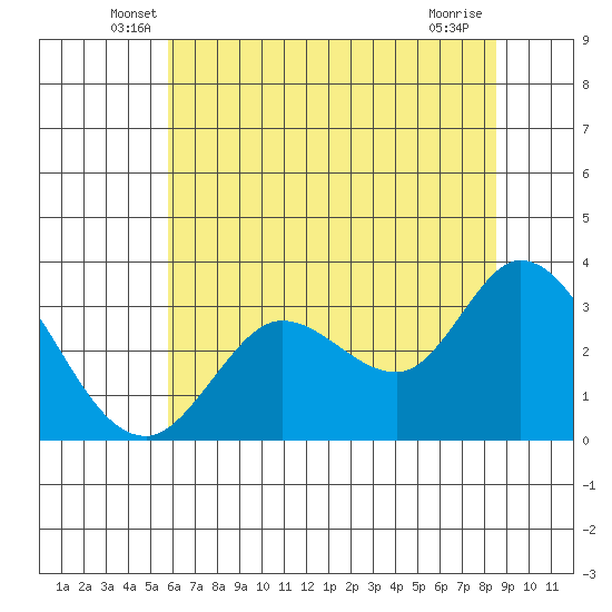 Bolinas Bay tide chart for Saturday, June 7, 2025