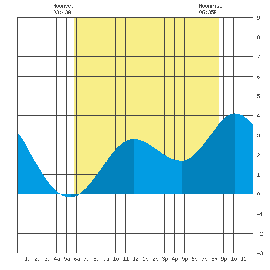 Bolinas Bay tide chart for Sunday, June 8, 2025