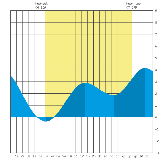 Bolinas Bay tide chart for Monday, June 9, 2025