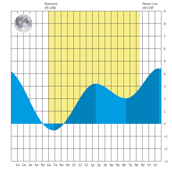 Bolinas Bay tide chart for Thursday, July 10, 2025