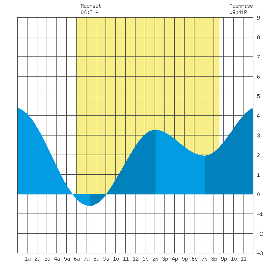 Bolinas Bay tide chart for Friday, July 11, 2025