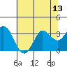 Bolinas Bay tide chart for Sunday, July 13, 2025