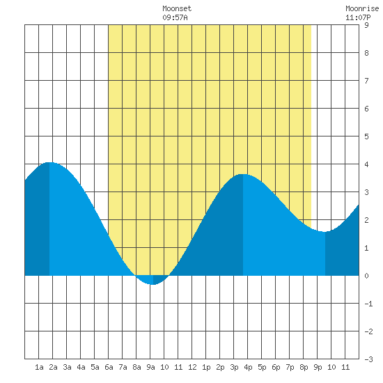 Bolinas Bay tide chart for Monday, July 14, 2025