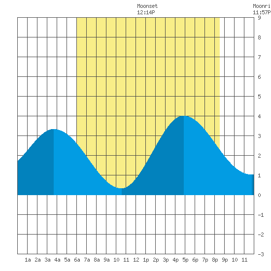 Bolinas Bay tide chart for Wednesday, July 16, 2025
