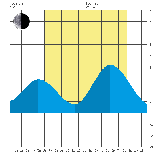 Bolinas Bay tide chart for Thursday, July 17, 2025