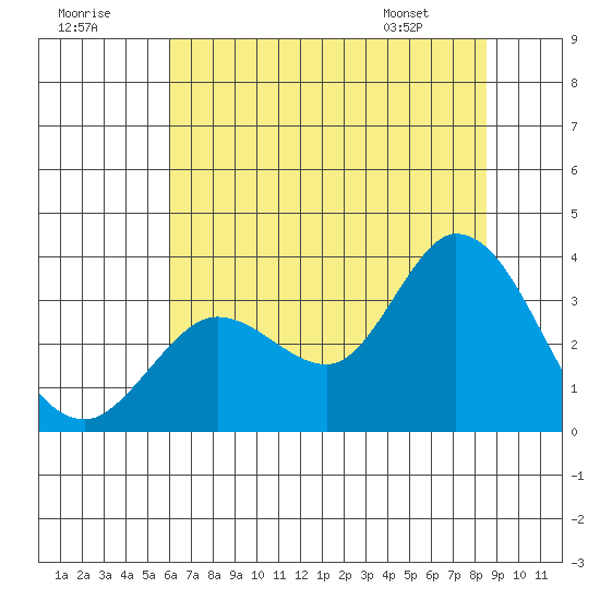 Bolinas Bay tide chart for Saturday, July 19, 2025