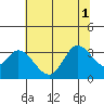 Bolinas Bay tide chart for Tuesday, July 1, 2025