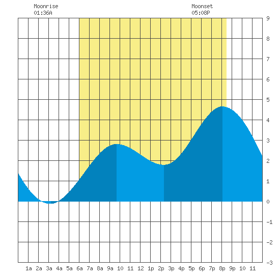 Bolinas Bay tide chart for Sunday, July 20, 2025