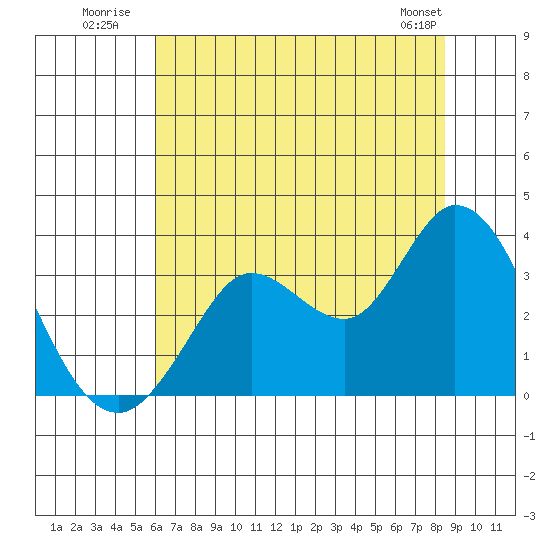 Bolinas Bay tide chart for Monday, July 21, 2025