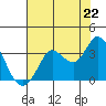 Bolinas Bay tide chart for Tuesday, July 22, 2025