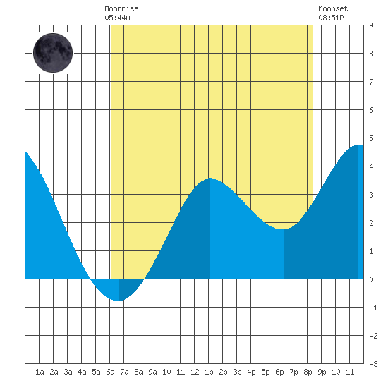 Bolinas Bay tide chart for Thursday, July 24, 2025