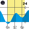 Bolinas Bay tide chart for Thursday, July 24, 2025
