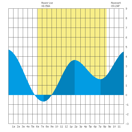 Bolinas Bay tide chart for Friday, July 25, 2025