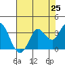 Bolinas Bay tide chart for Friday, July 25, 2025