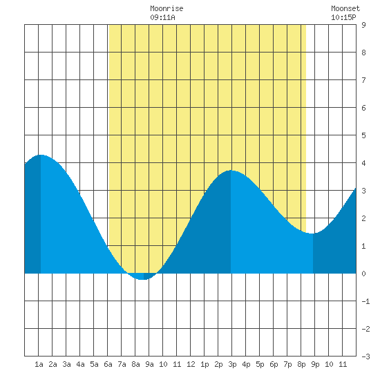 Bolinas Bay tide chart for Sunday, July 27, 2025