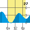 Bolinas Bay tide chart for Sunday, July 27, 2025