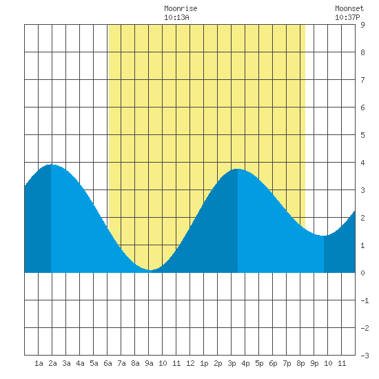 Bolinas Bay tide chart for Monday, July 28, 2025