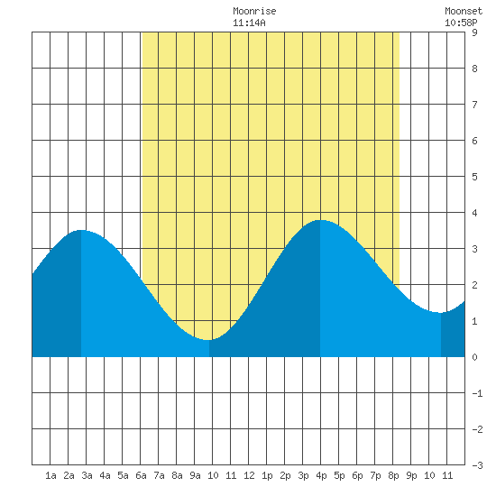 Bolinas Bay tide chart for Tuesday, July 29, 2025