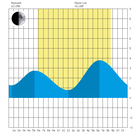 Bolinas Bay tide chart for Wednesday, July 2, 2025