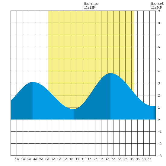 Bolinas Bay tide chart for Wednesday, July 30, 2025