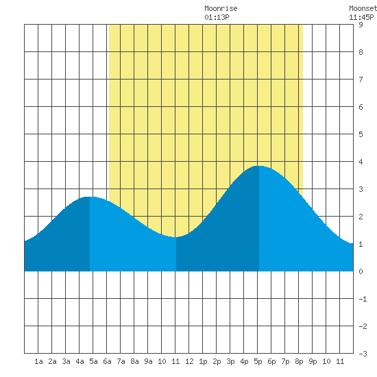 Bolinas Bay tide chart for Thursday, July 31, 2025